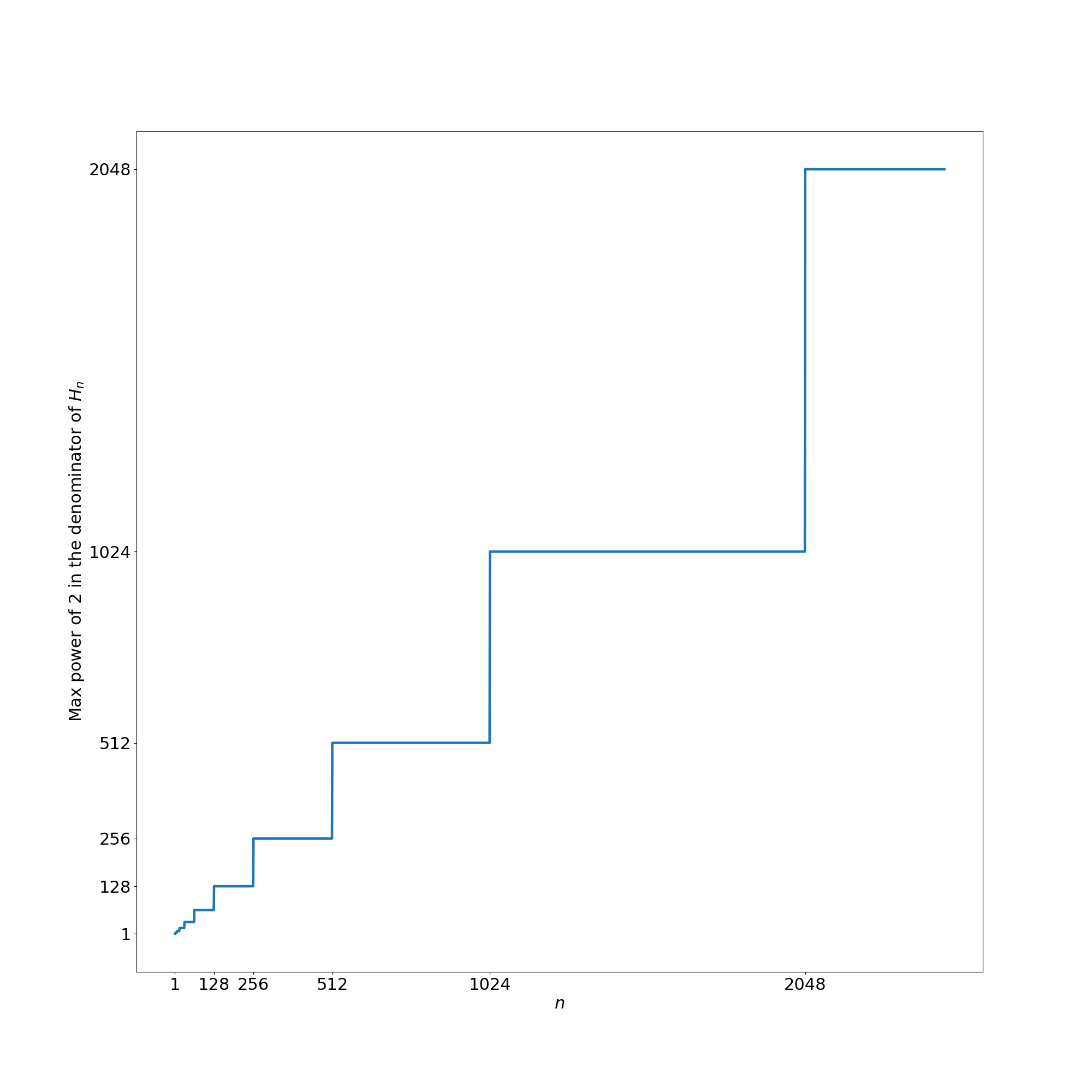 The graph of the largest power of 2 in the denominator of
H_n